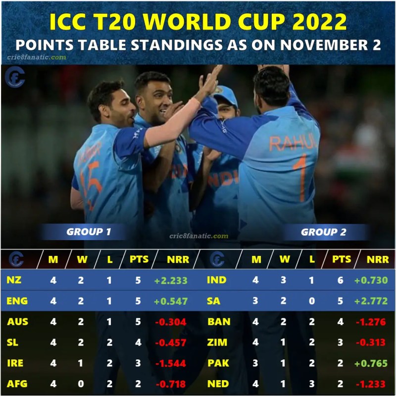 "India Defeats New Zealand in ICC Event After 20 Years, Tops World Cup Points Table"